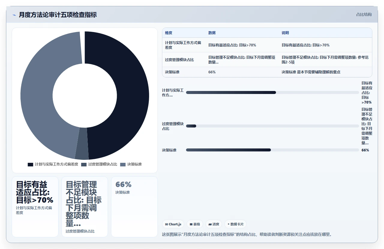 教科书式瀑布开发不存在，真实项目是混搭