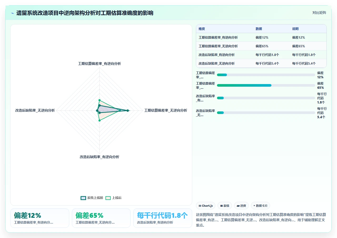 先画架构再写代码，我们瀑布项目存活率更高