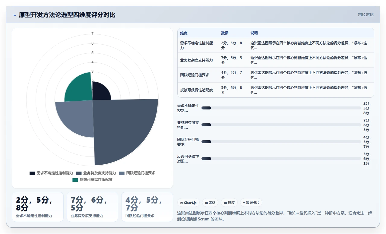 我们用瀑布开发做了三个月原型