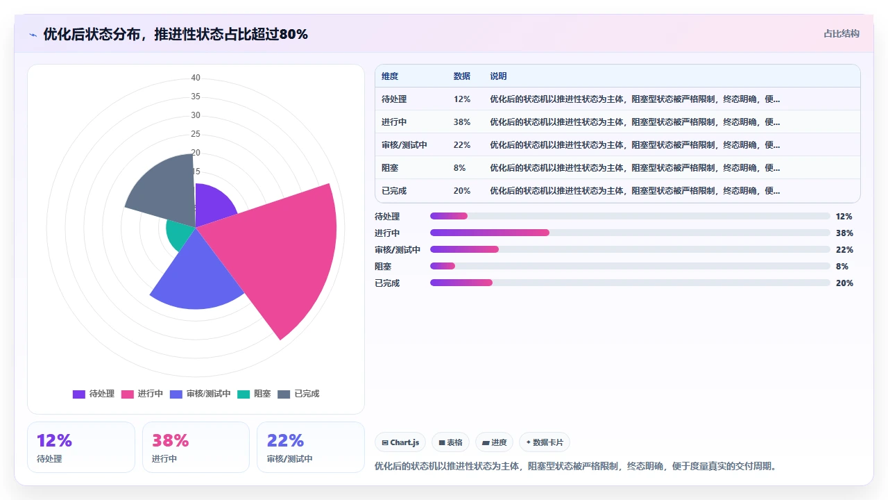 jira工单流转慢，问题出在状态机