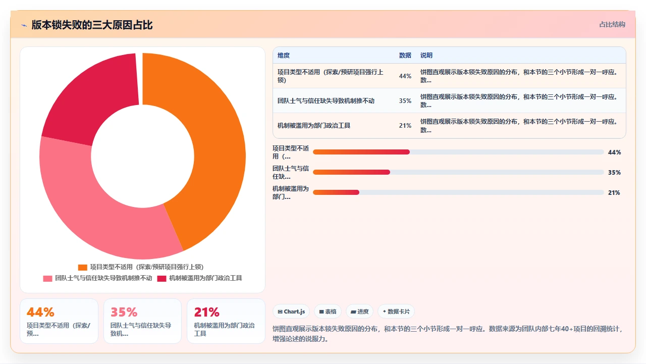 需求变更毁掉瀑布项目,我们用版本锁解决