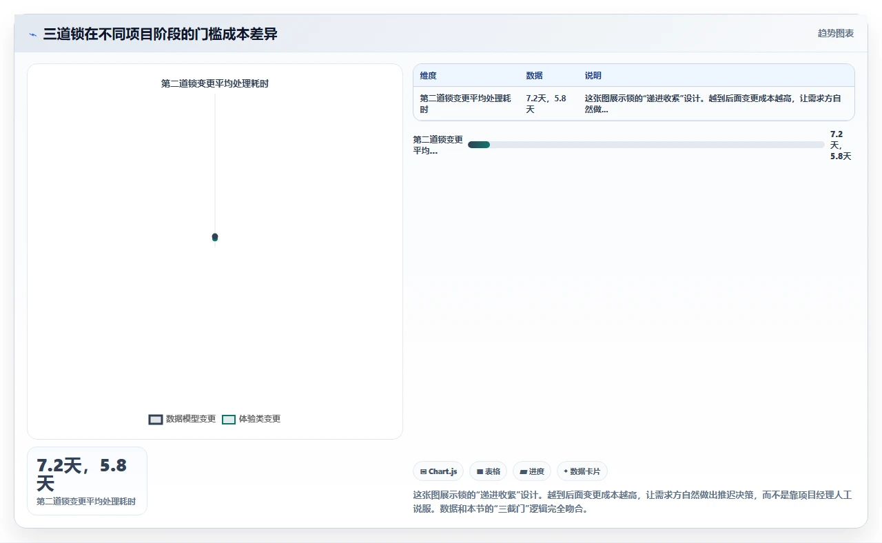 需求变更毁掉瀑布项目,我们用版本锁解决