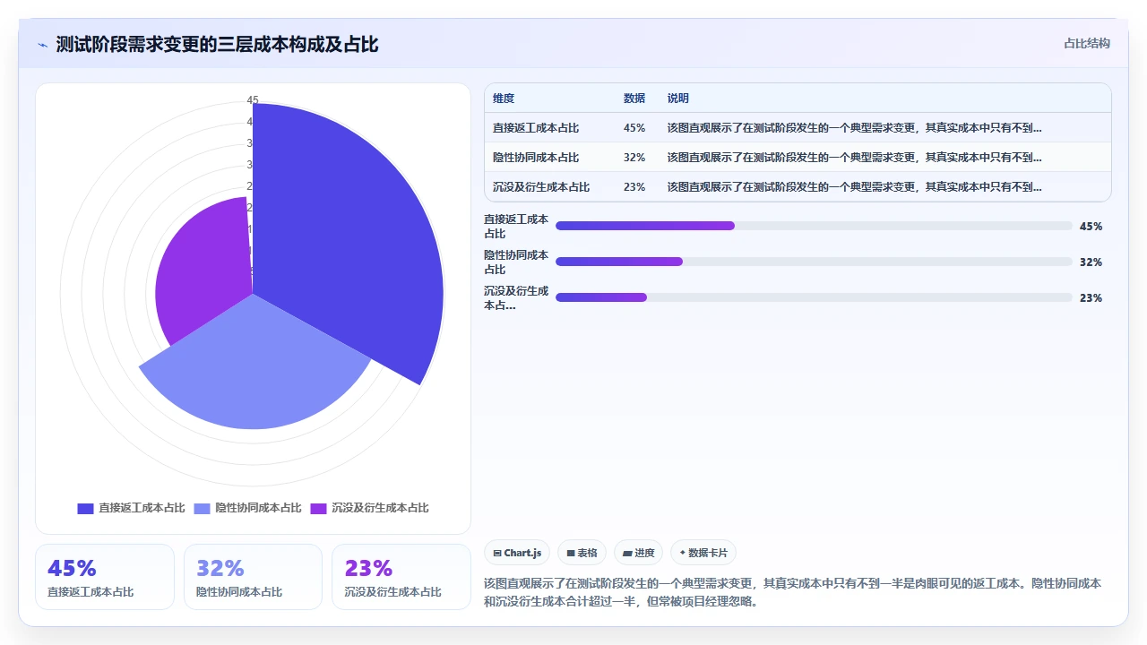 瀑布开发需求变更,成本有多高