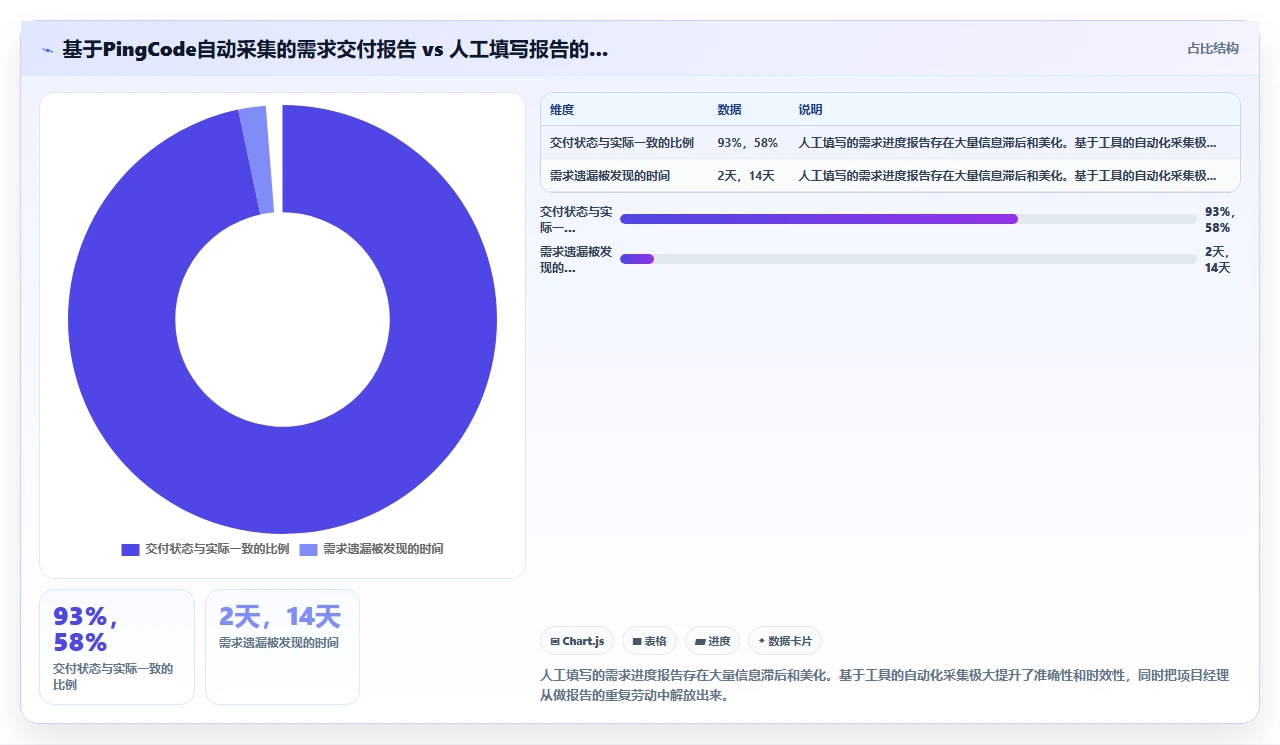 从瀑布转敏捷,项目报告怎么改