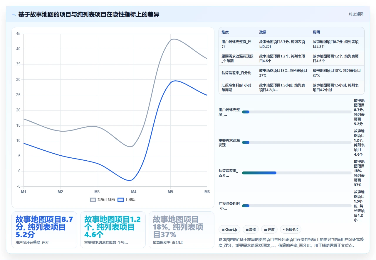 大老板看不懂产品待办列表，故事地图才直观