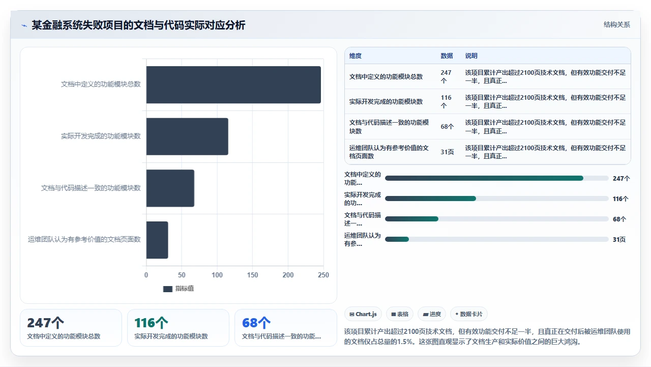 瀑布开发文档写不完，项目已凉