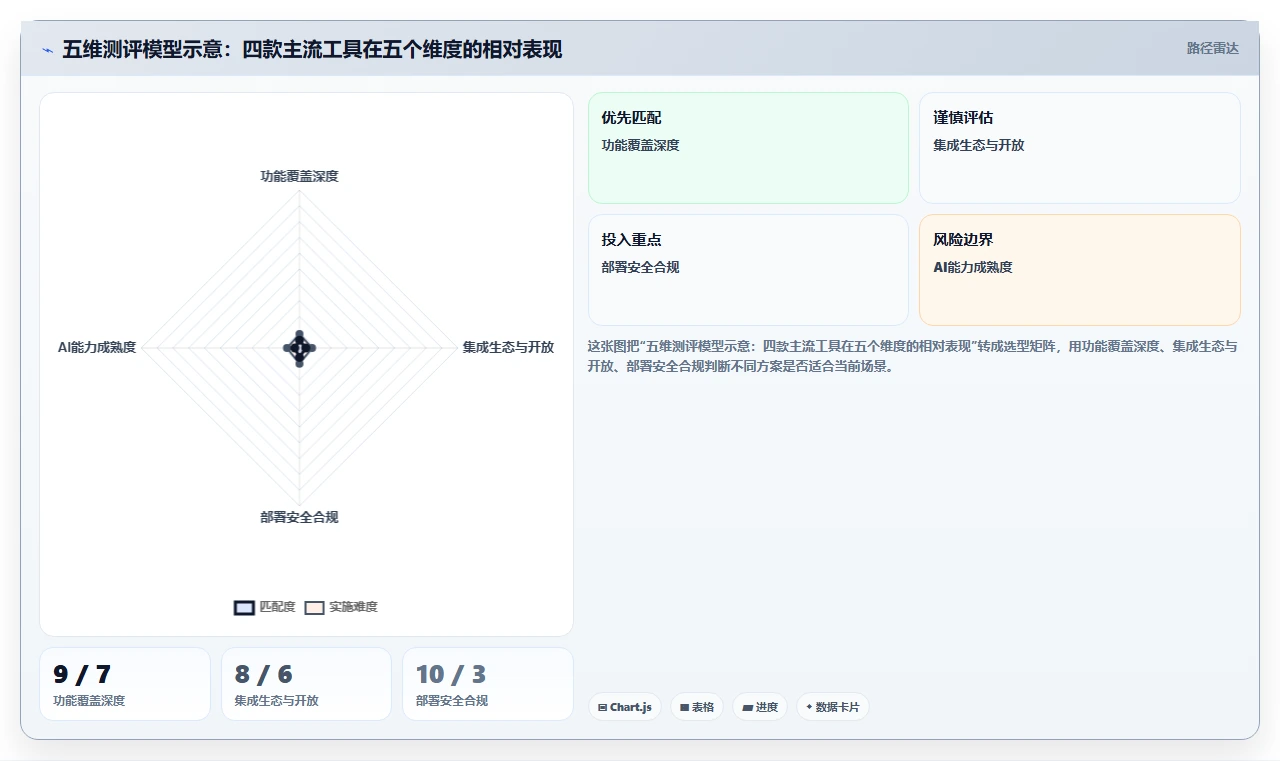 2026年企业级project管理工具有哪些?主流系统多维测评与选型建议