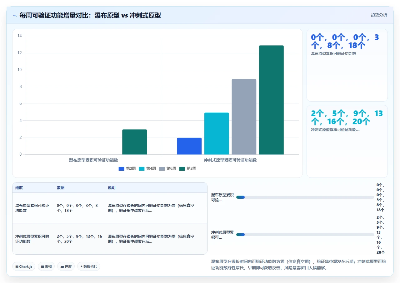 我们用瀑布开发做了三个月原型