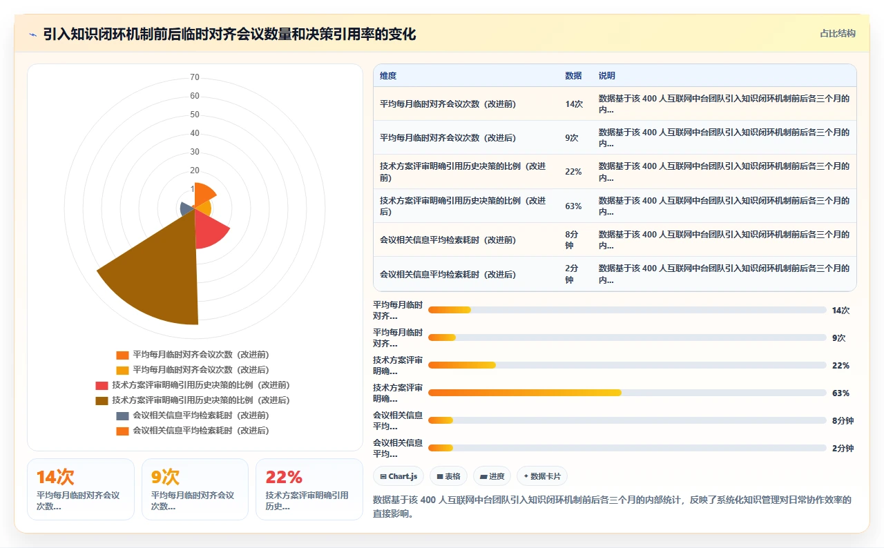 我们如何用知识管理提升会议效率