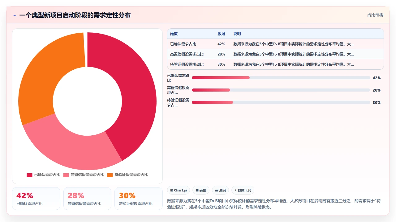 瀑布开发最大盲区：假设需求不会变