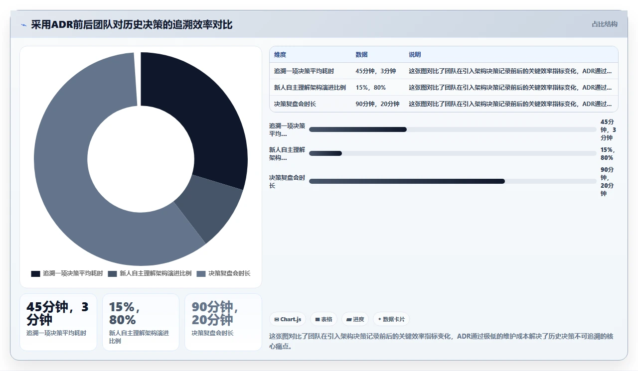 敏捷开发不是无文档,而是适时文档
