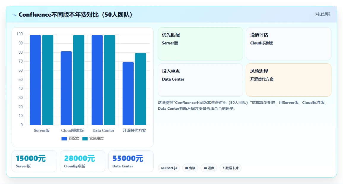 低成本 Confluence 替代软件前 10 有哪些?2026选型指南