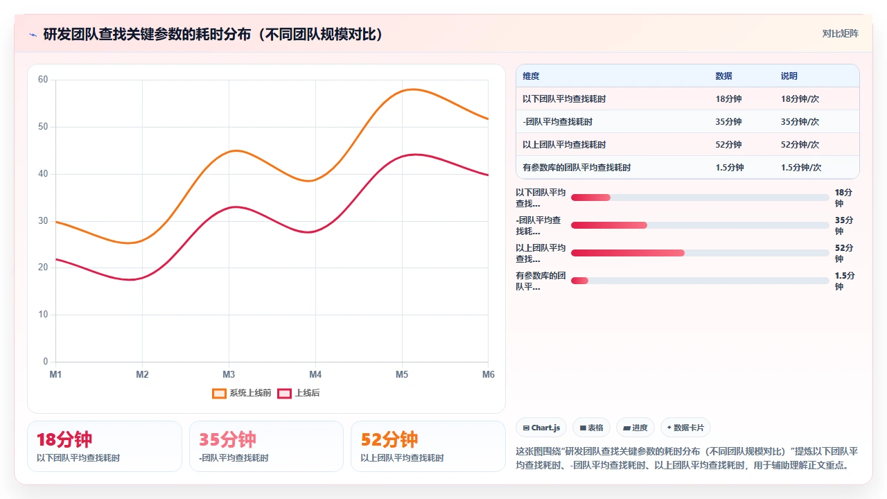 别让研发数据散落,建一个核心参数库