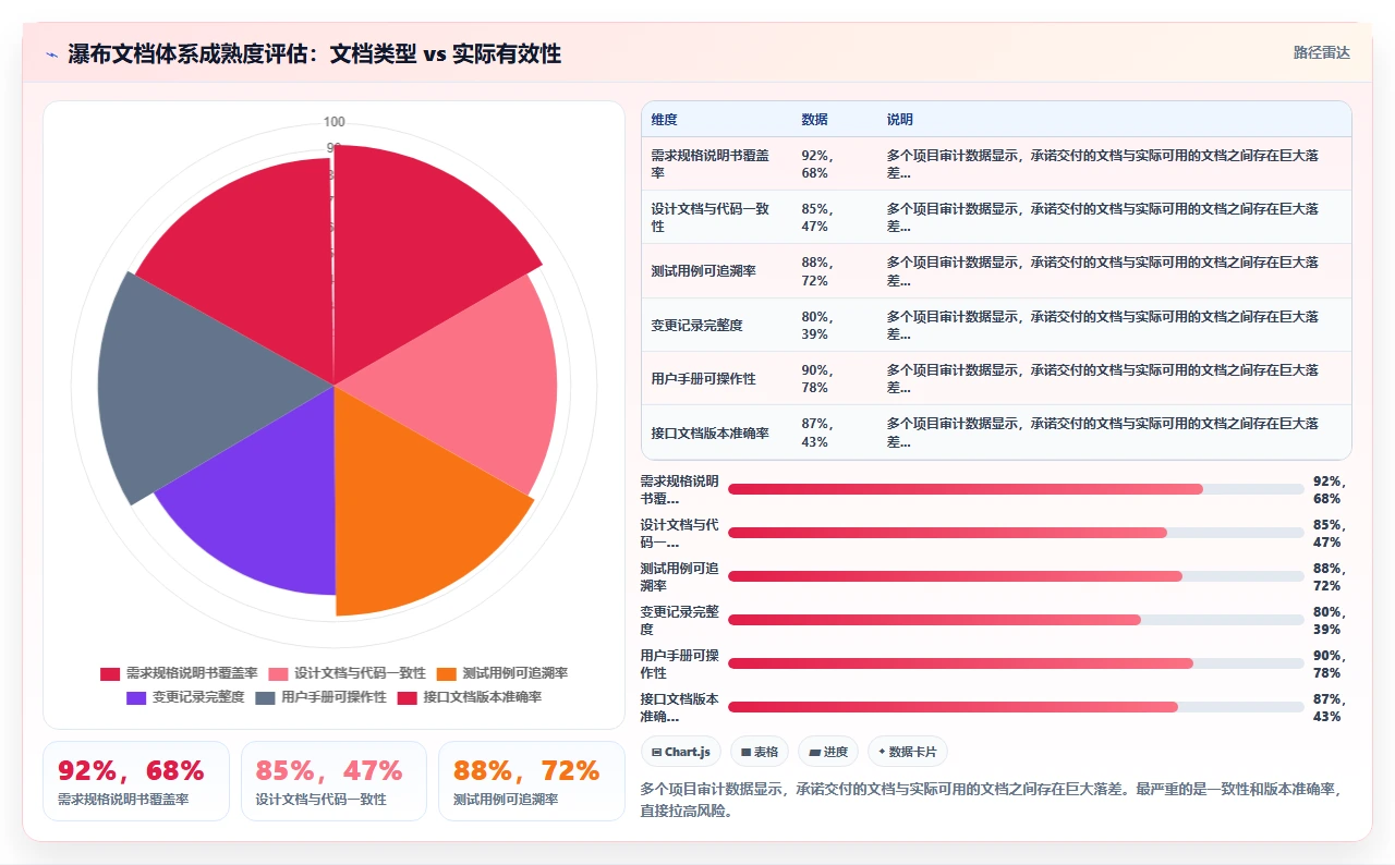 瀑布开发文档体系,我们这样搭