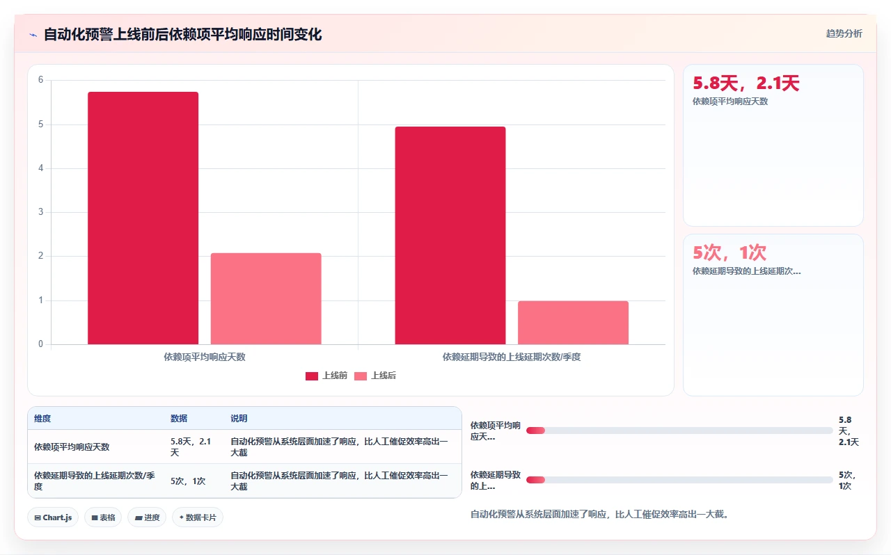 跨团队依赖管理,我们用依赖矩阵