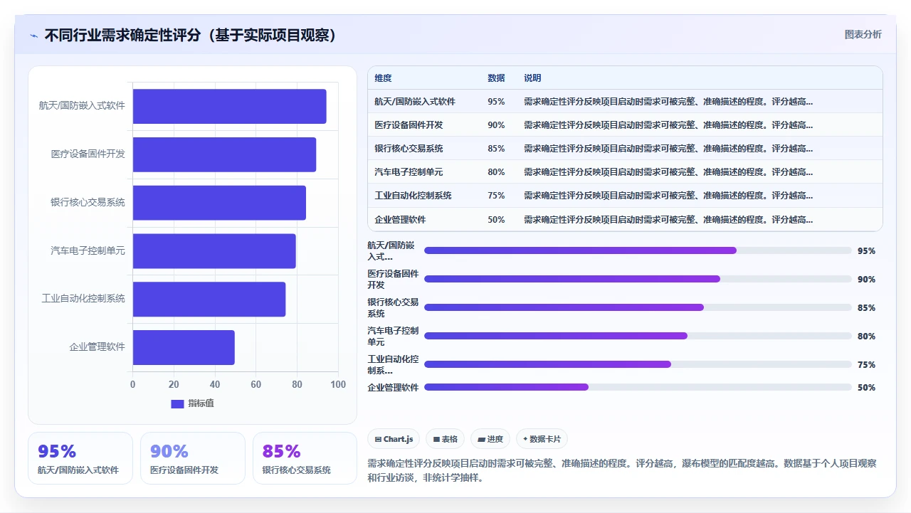 瀑布开发适合哪些行业，别盲从