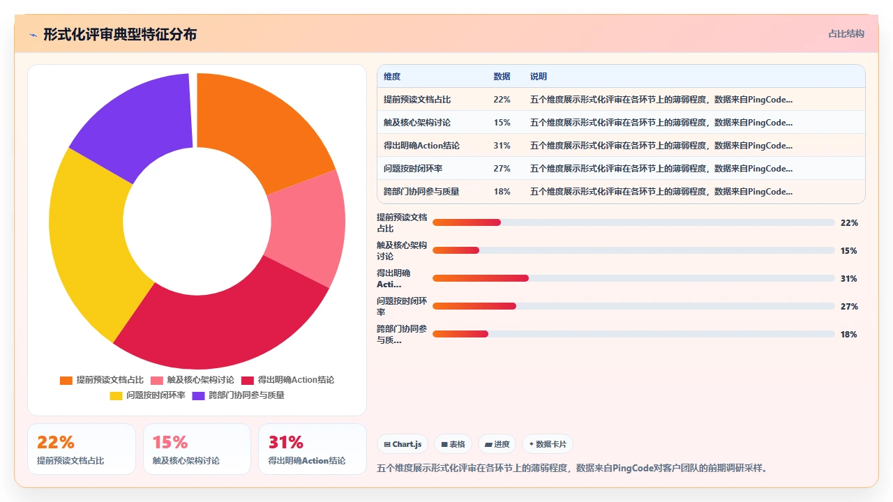 瀑布开发中设计评审流于形式,我们改了