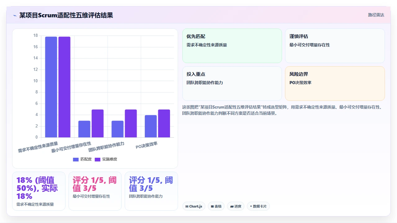 我们为什么又退回瀑布模式