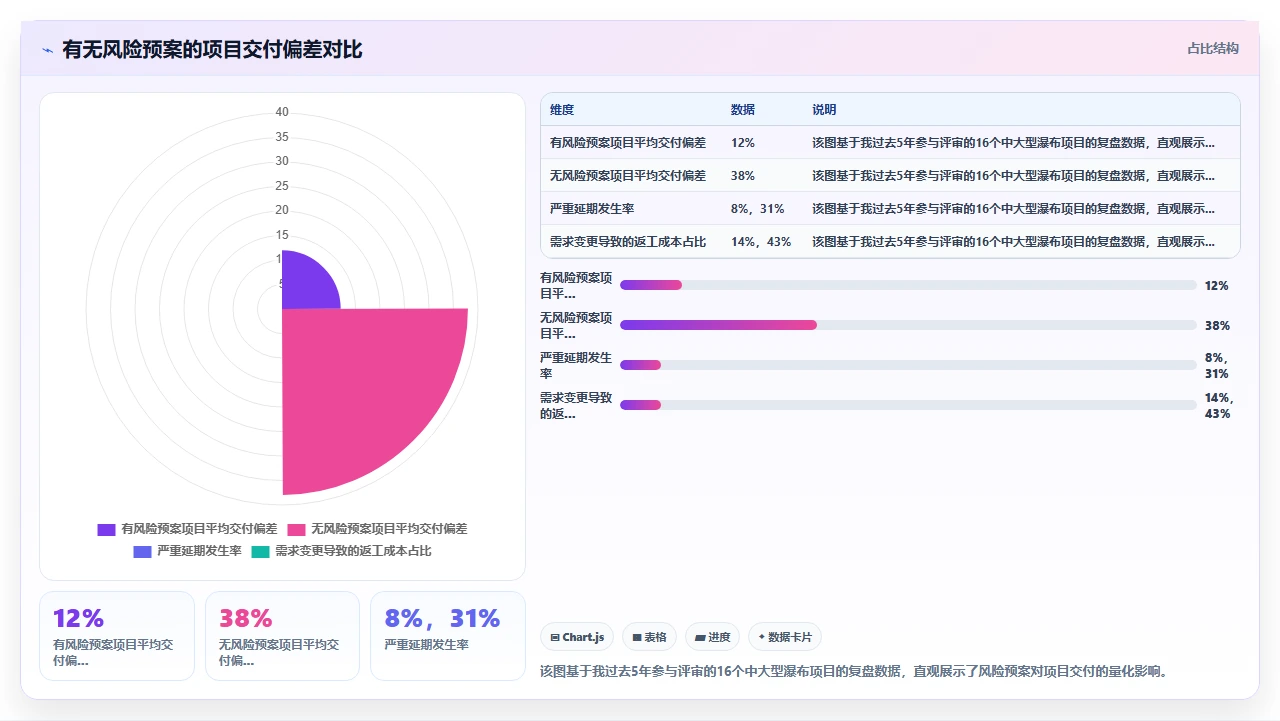 瀑布开发风险管好,项目成功一半