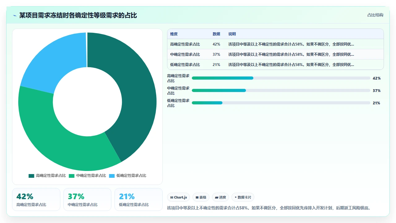 瀑布开发需求冻结那刻,松了口气