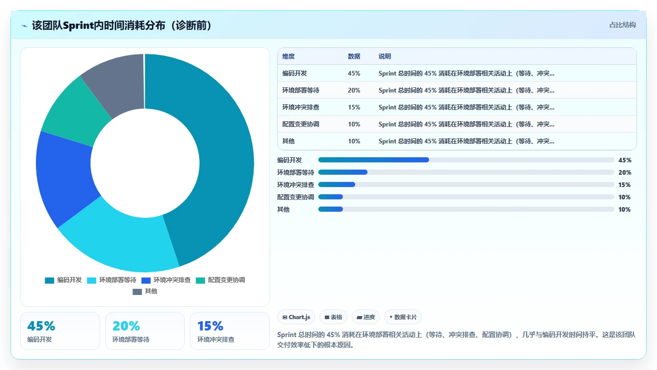 敏捷开发，环境部署拖后腿