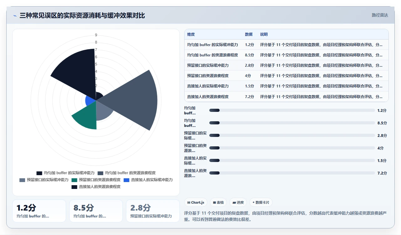 为了通过验收,我们给瀑布开发加了灵活缓冲