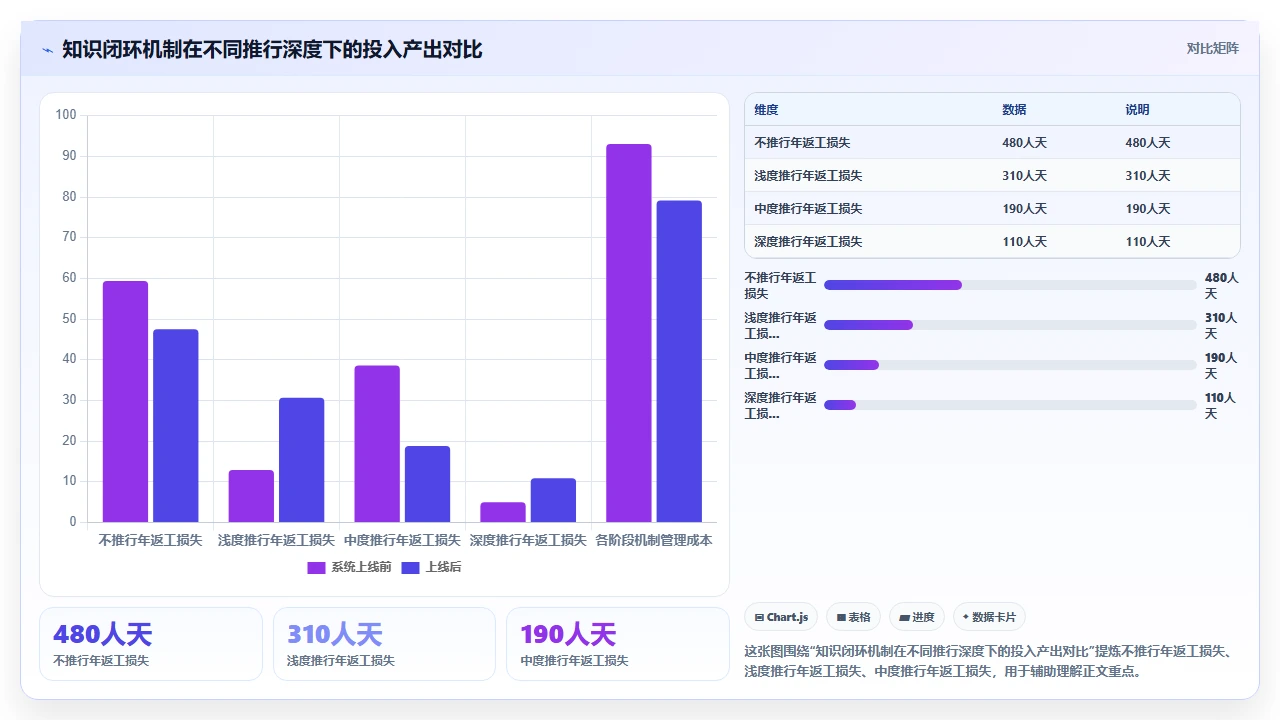 项目复盘变废纸,知识管理没闭环