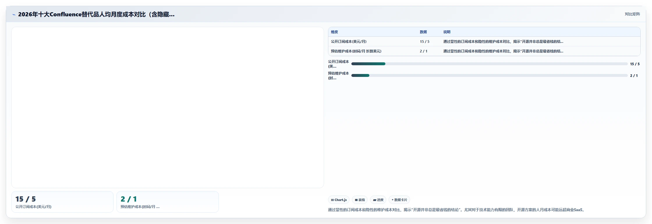 2026年低成本Confluence替代软件前10有哪些？选型指南