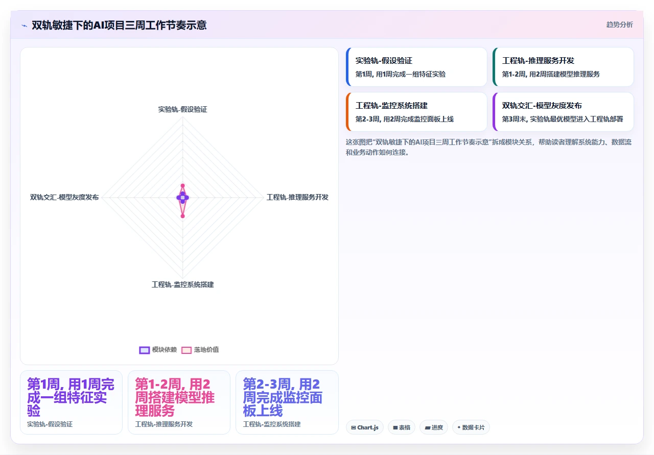我们如何用敏捷做AI项目
