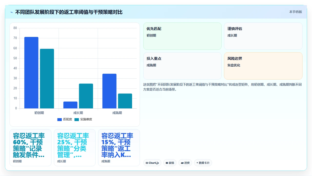 瀑布开发的风险不是延期,是返工天花板