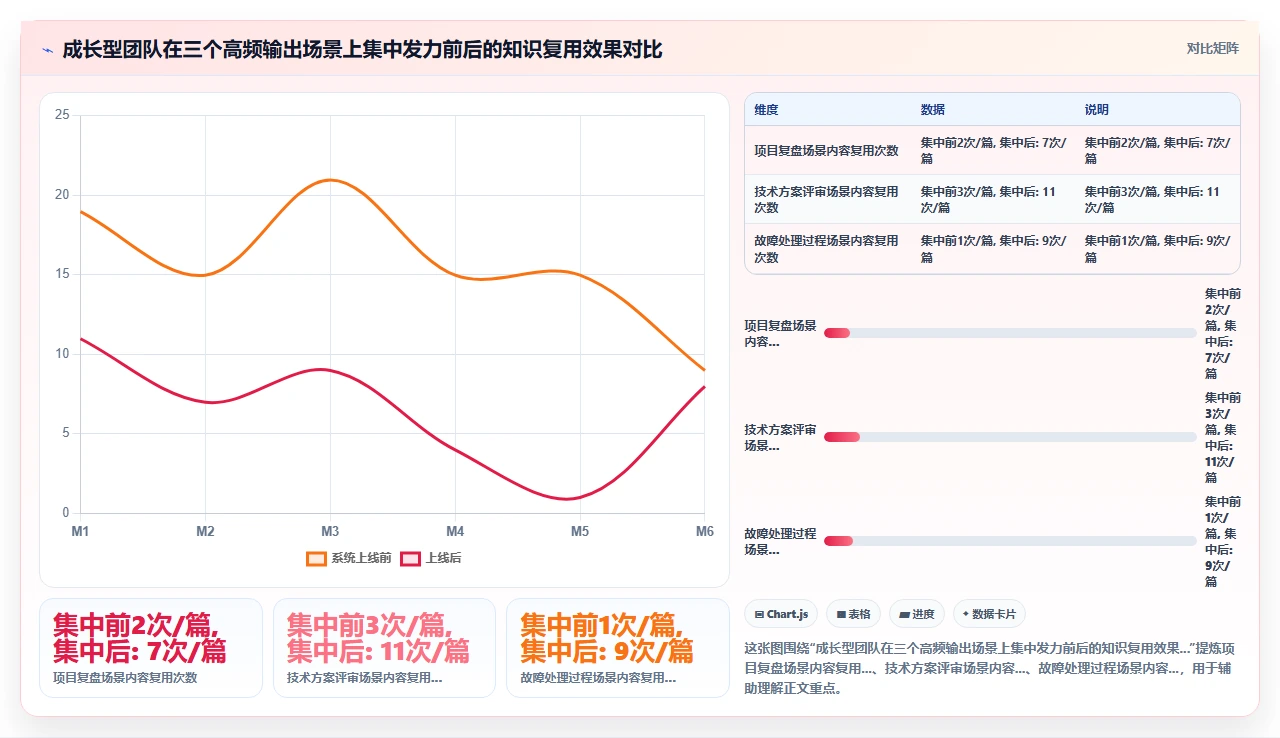 先有知识输出,才有知识管理