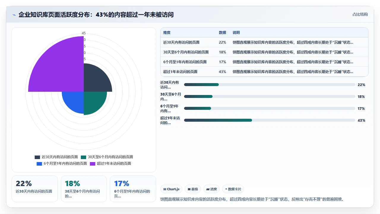 知识管理不是被动记录,是主动设计
