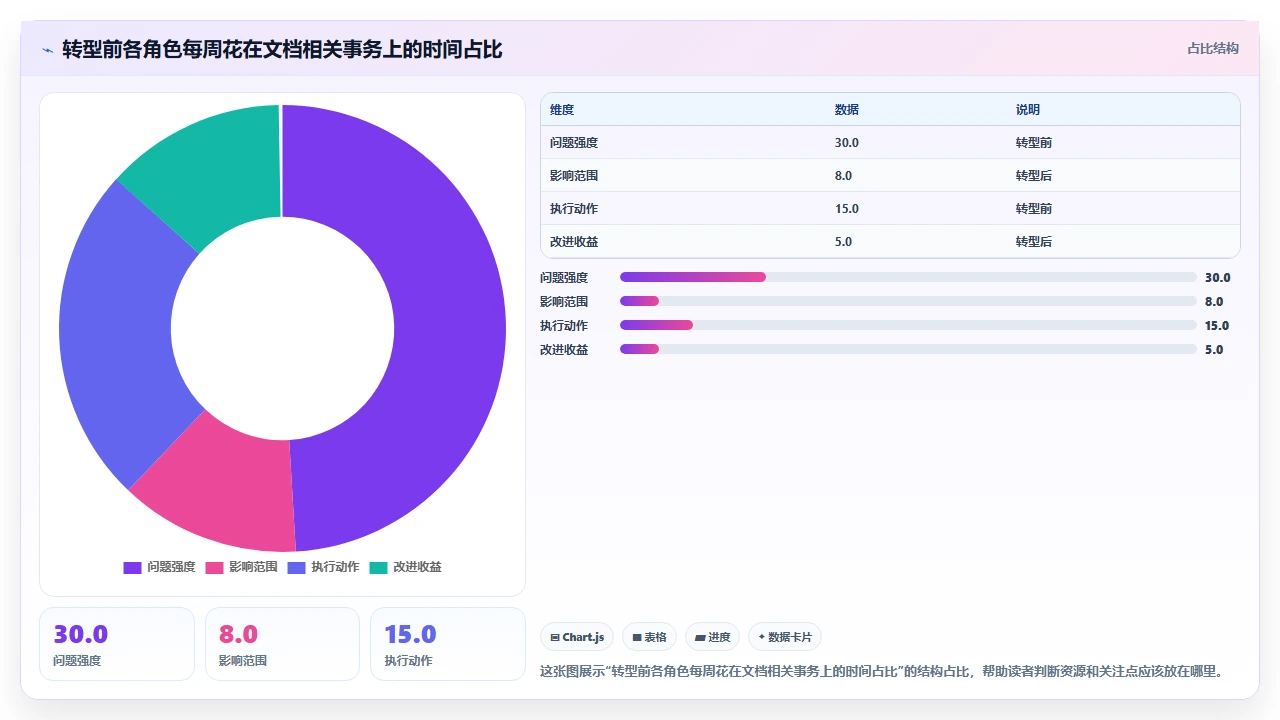 敏捷开发,产品文档越写越少