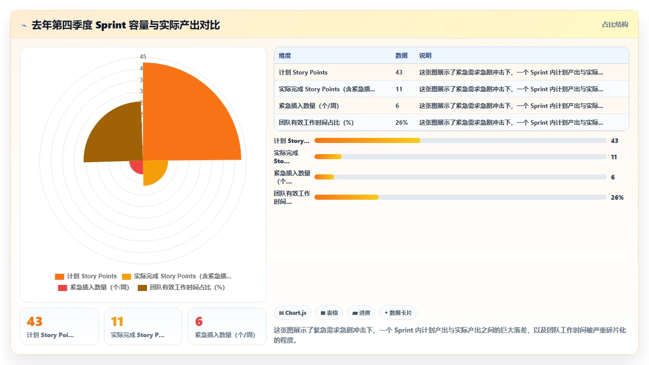 紧急需求总是插入，我们设了缓冲