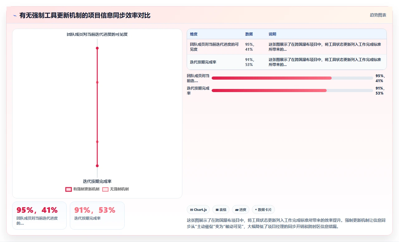 国际项目用瀑布开发，时差反而变优势