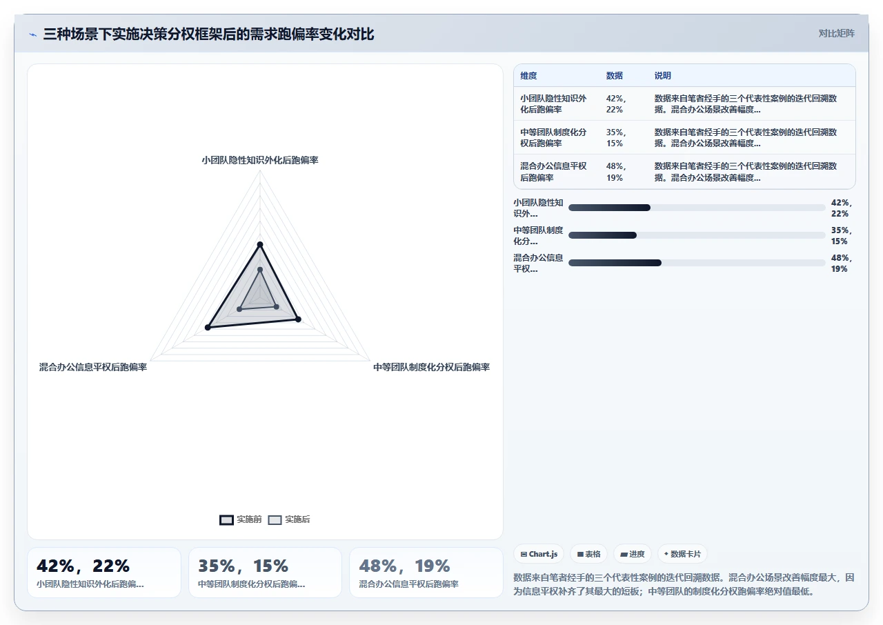 PO不在现场,需求如何不跑偏
