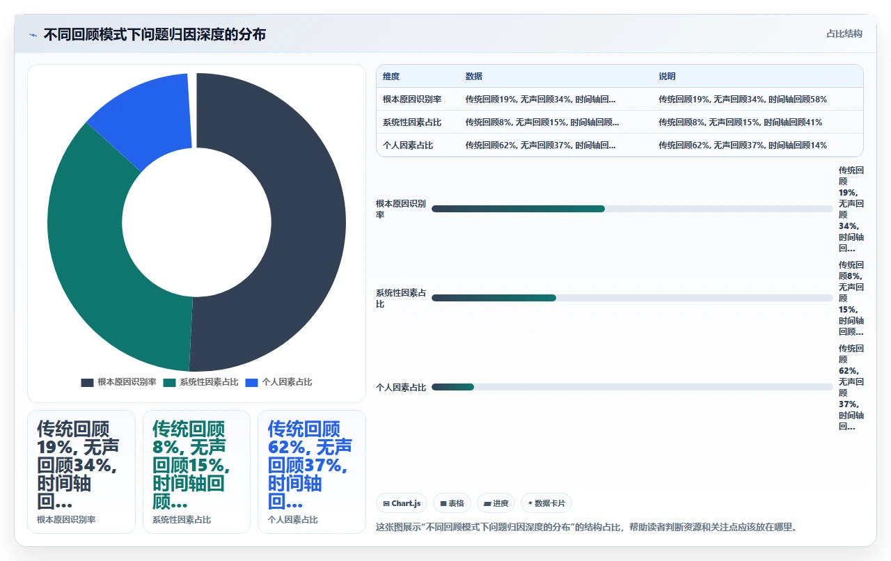 敏捷回顾没人说话,我们换了形式