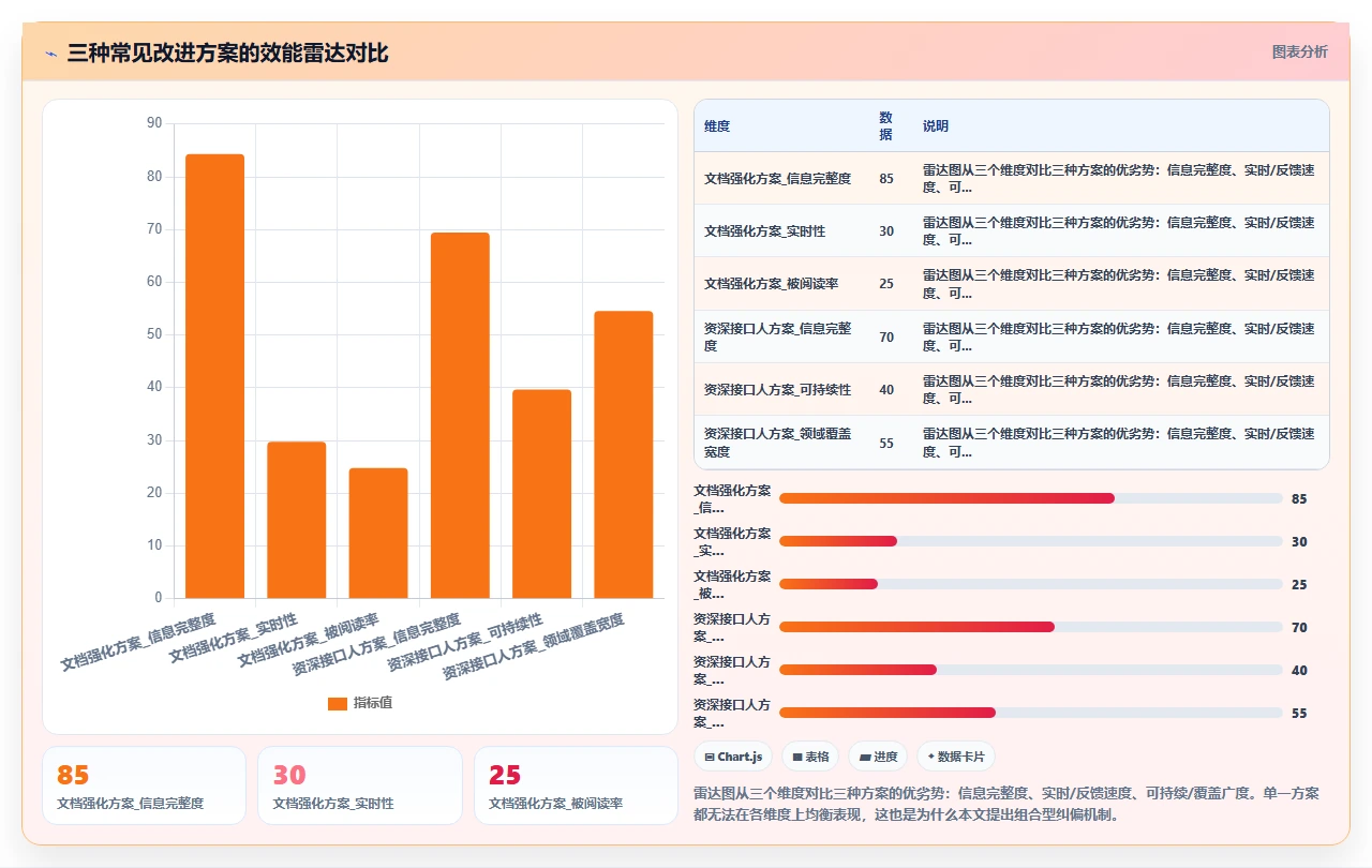 单一窗口沟通,瀑布项目信息失真怎么办