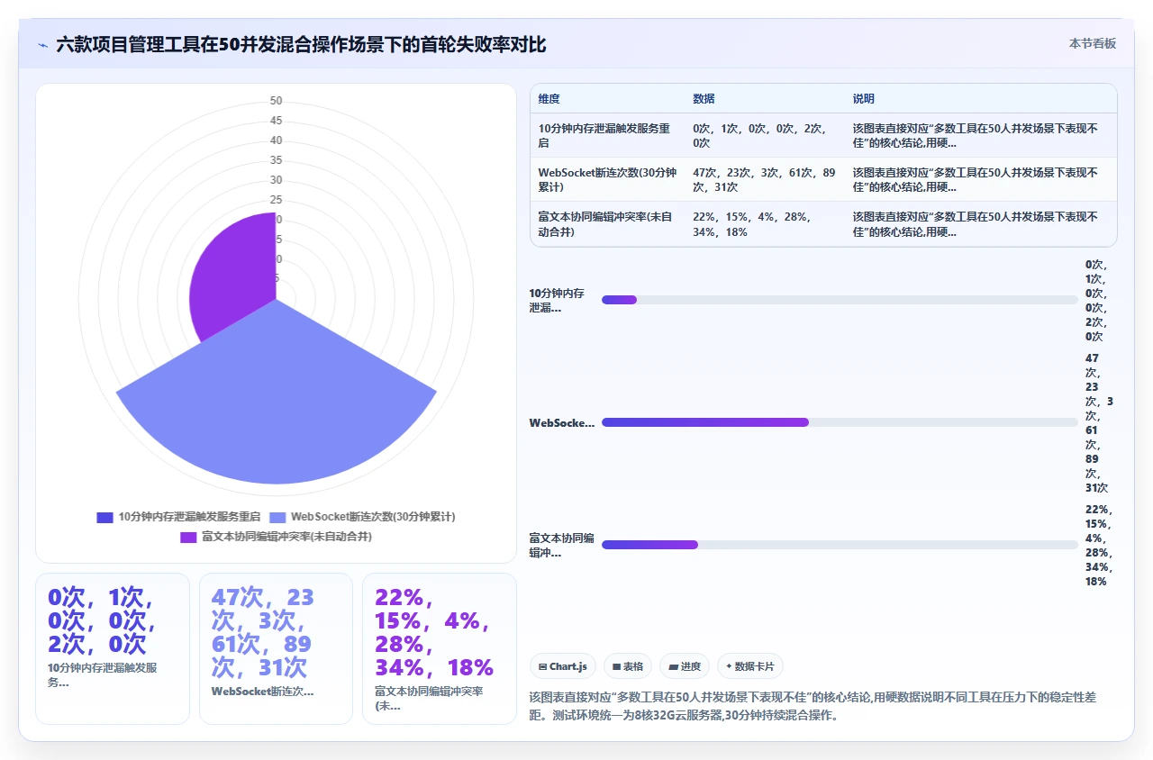 实测jira替代并发承载:50人同时编辑