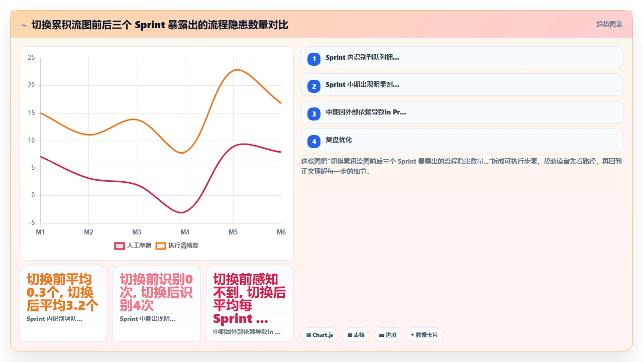 放弃burn down图,团队改用了累积流图