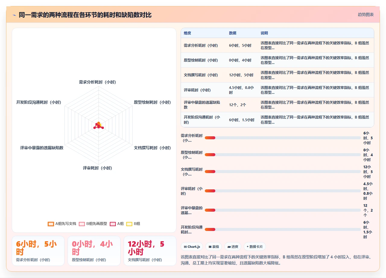 先别写需求文档,先画原型图