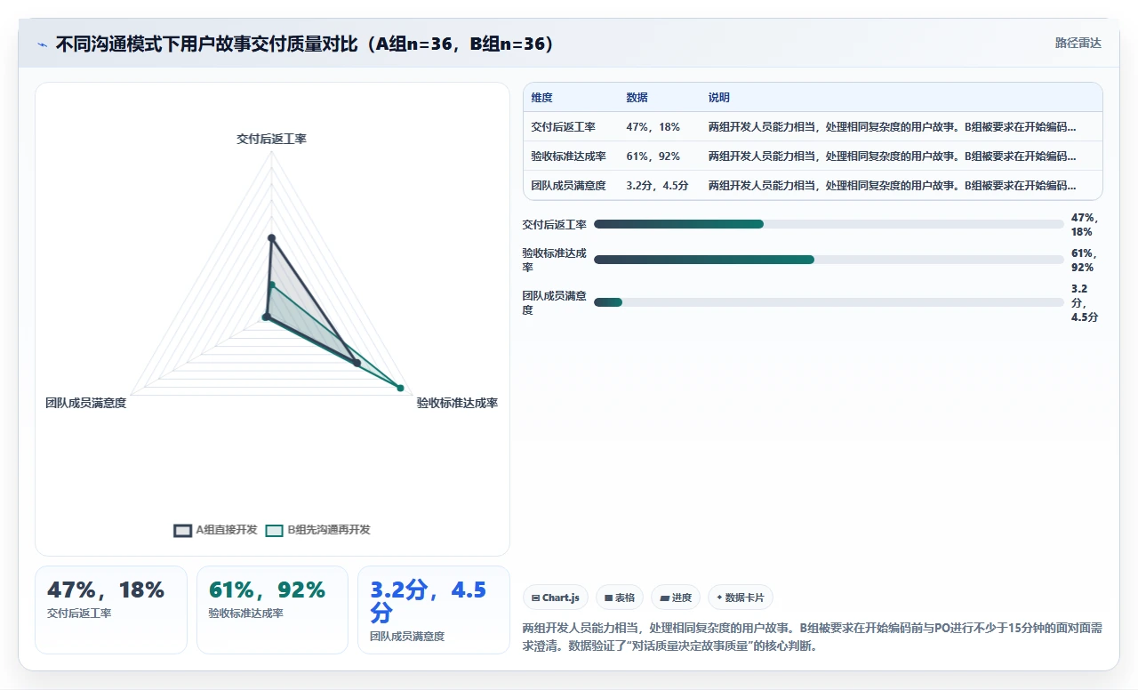 敏捷开发,用户故事写不下去