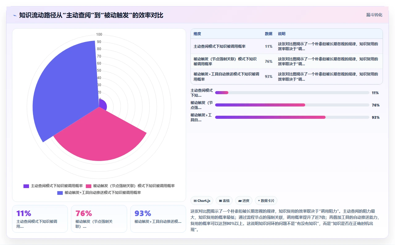 项目复盘变废纸,知识管理没闭环