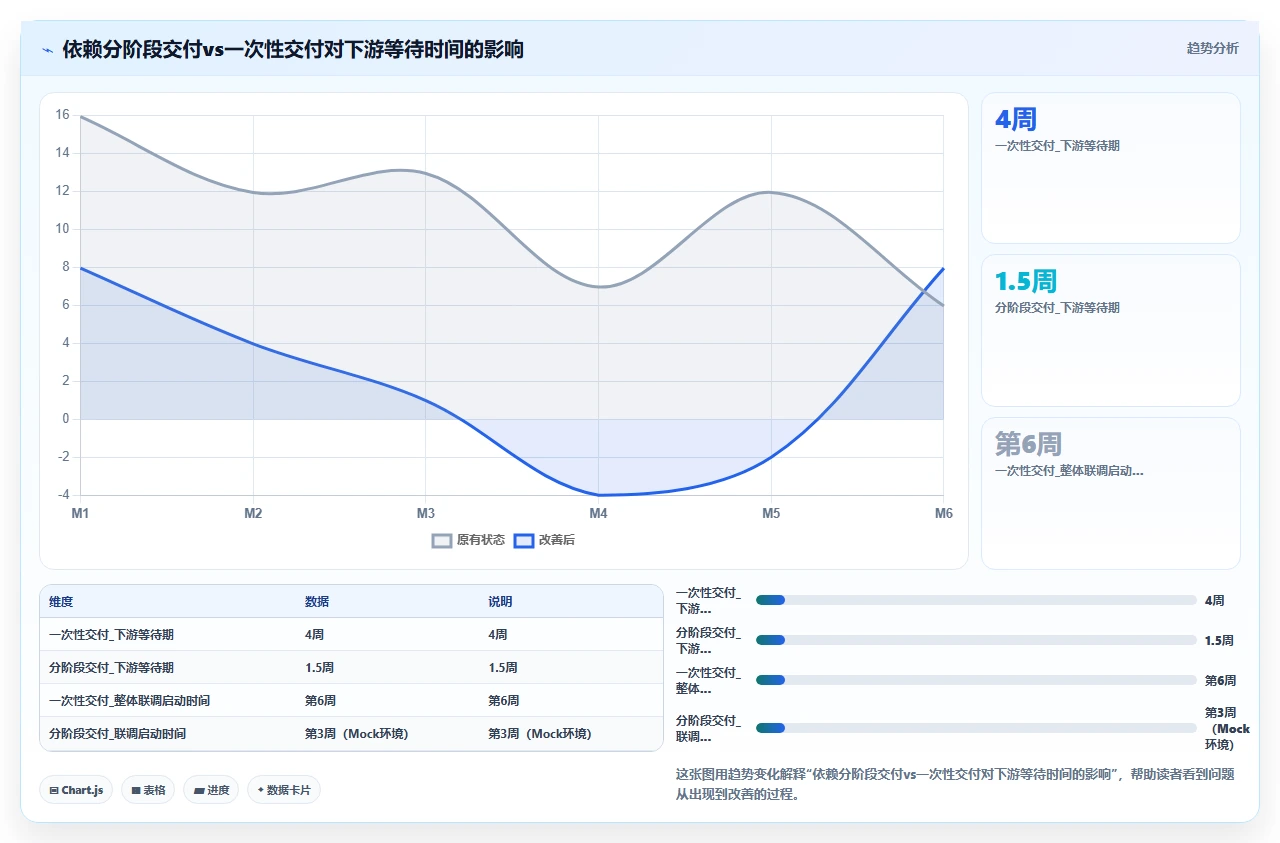 80人团队用瀑布开发,我们如何协调依赖