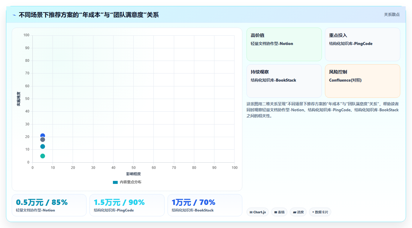 预算有限如何选型?低成本的 Confluence 替代软件哪些值得尝试