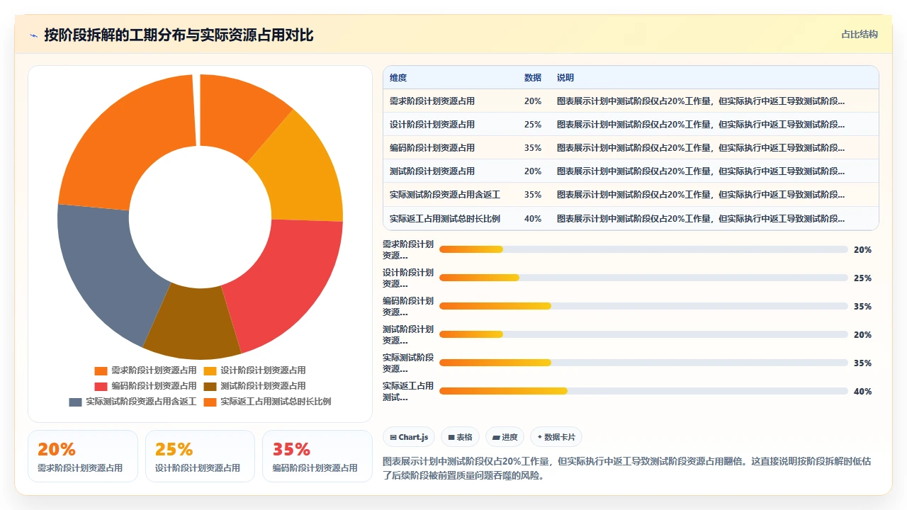 瀑布开发工期估算不准,问题出在拆解