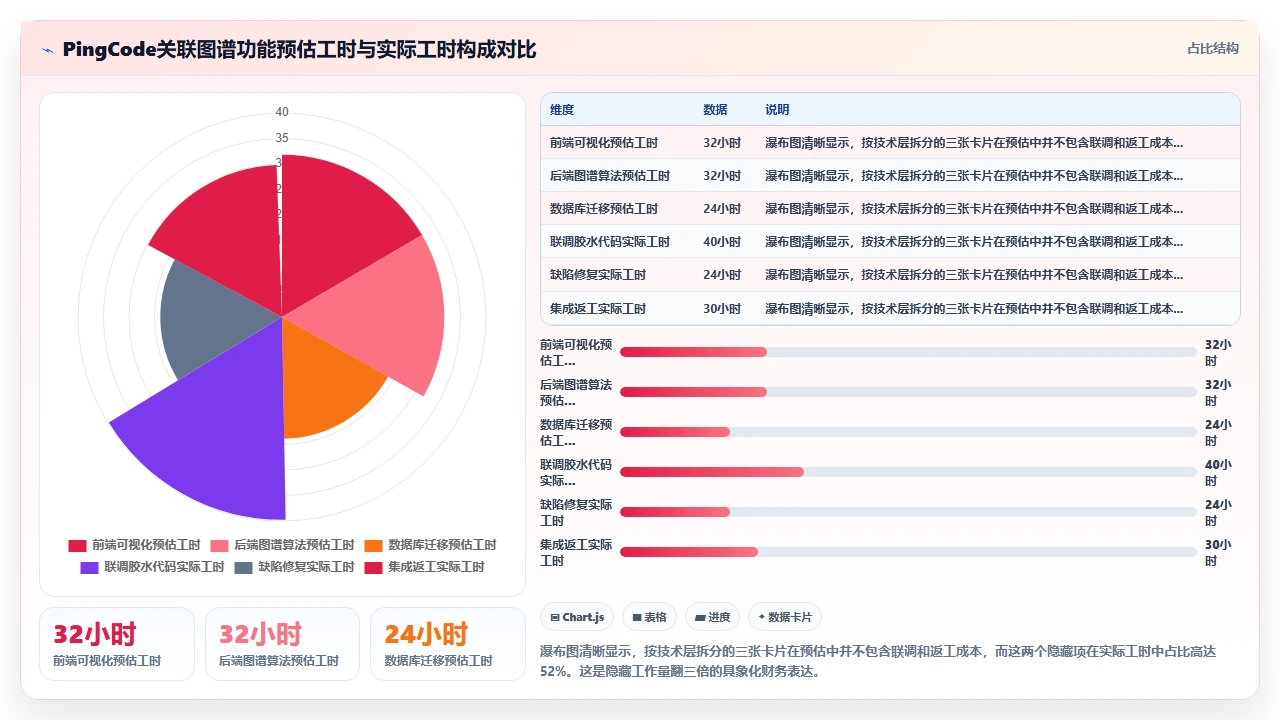 用户故事拆分后,隐藏工作量翻了三倍