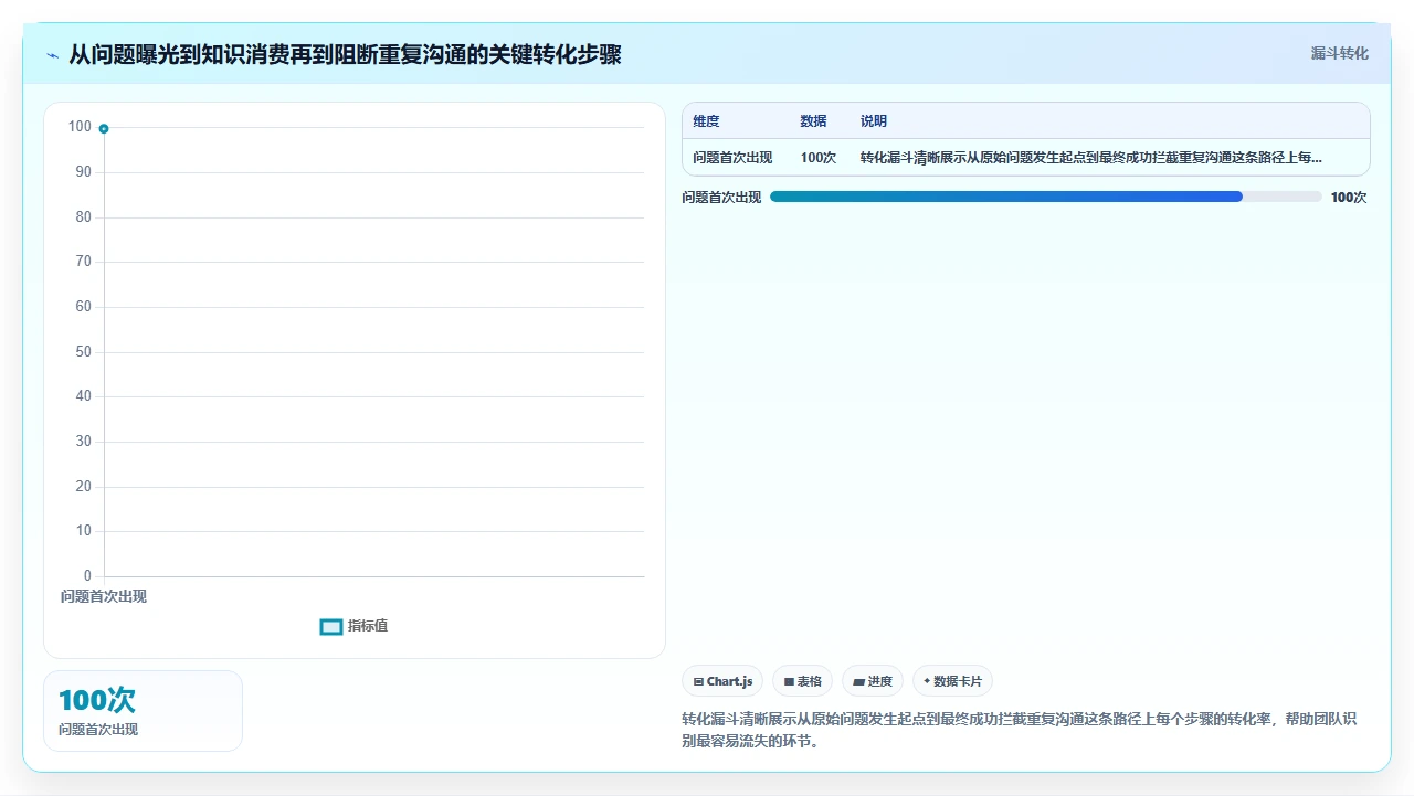 我们如何用知识管理减少重复沟通