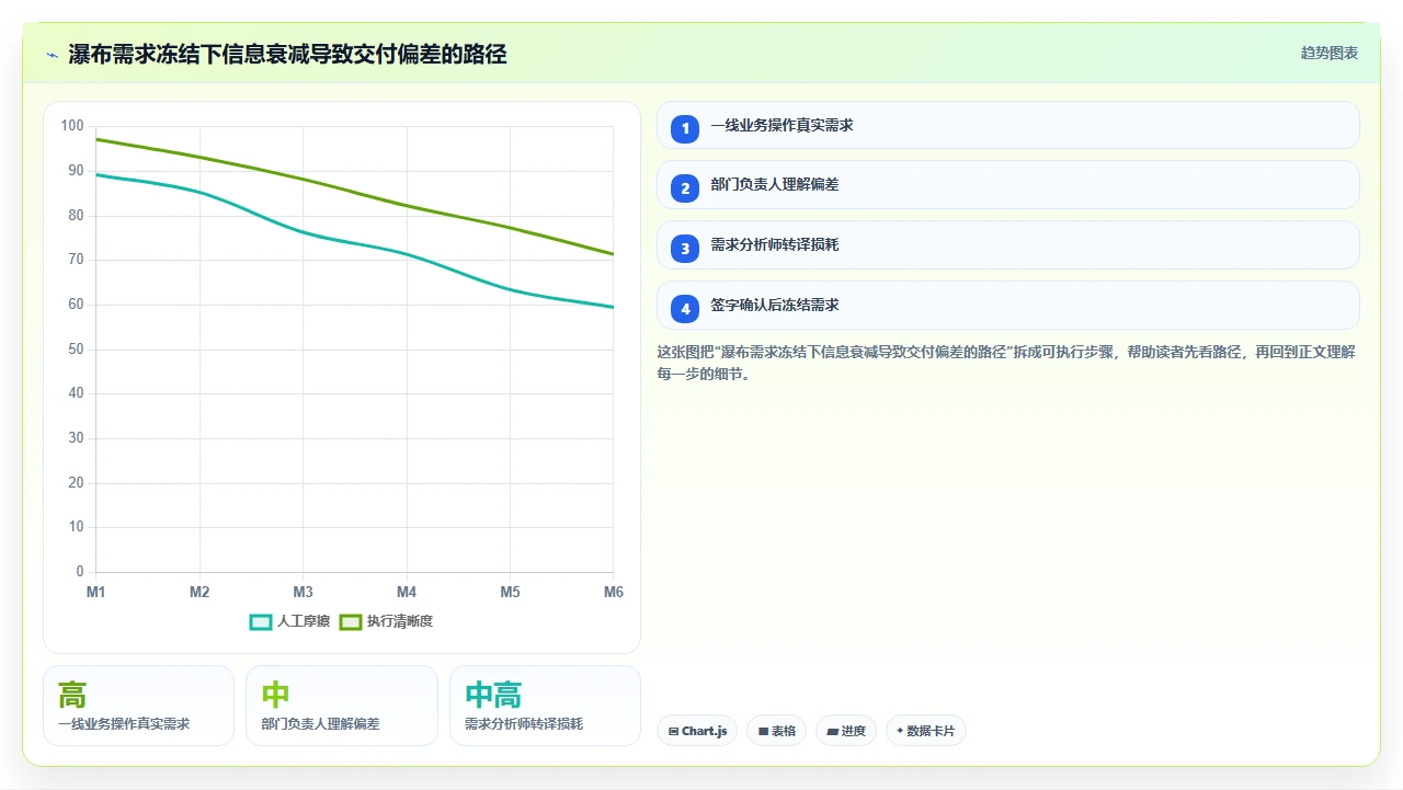 瀑布开发最反常识：需求冻结反而更危险