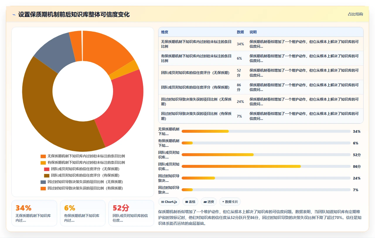 项目复盘变废纸,知识管理没闭环